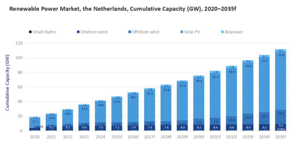 Previsão indica que a capacidade de energia solar dos Países Baixos atingirá 79,9 GW até 2035.